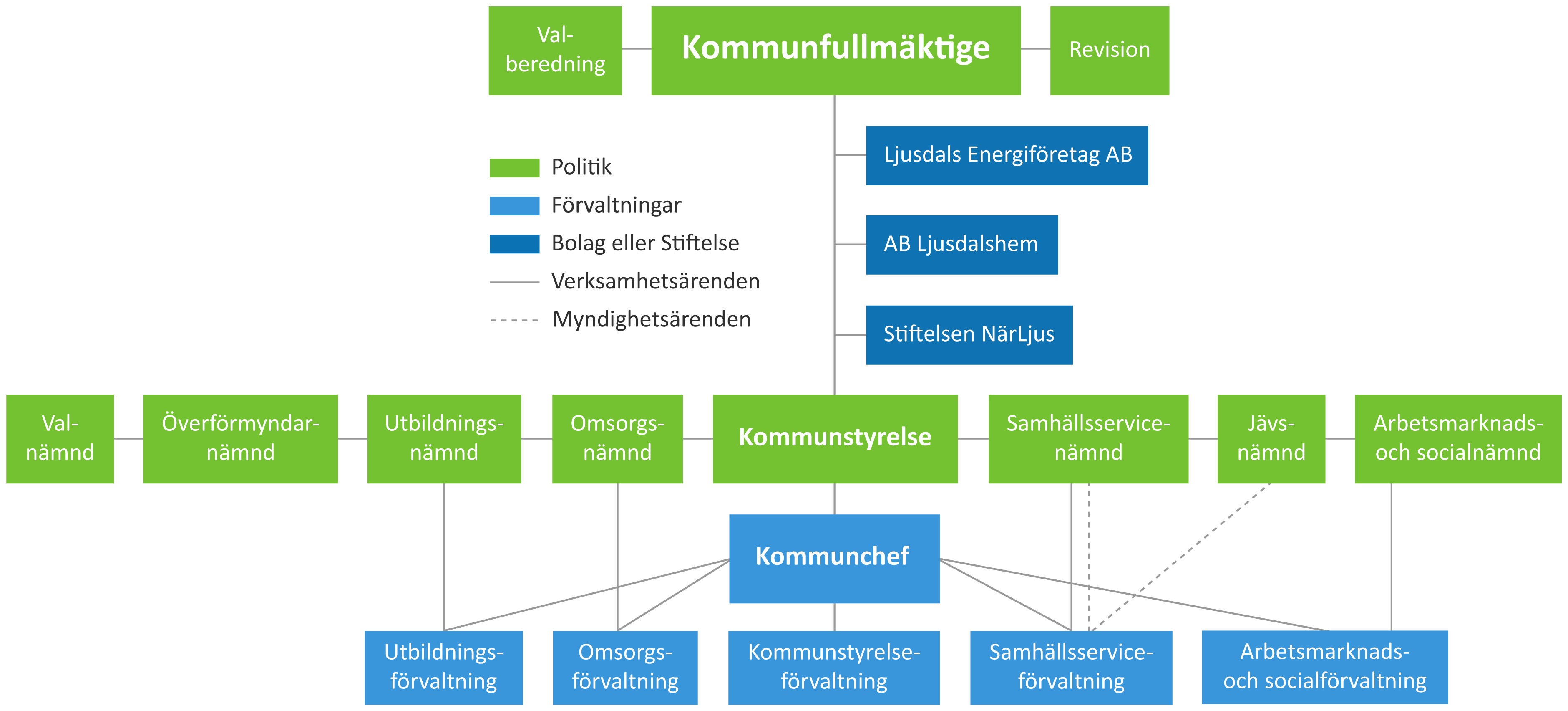 Kommunens Organisation - Ljusdals Kommun